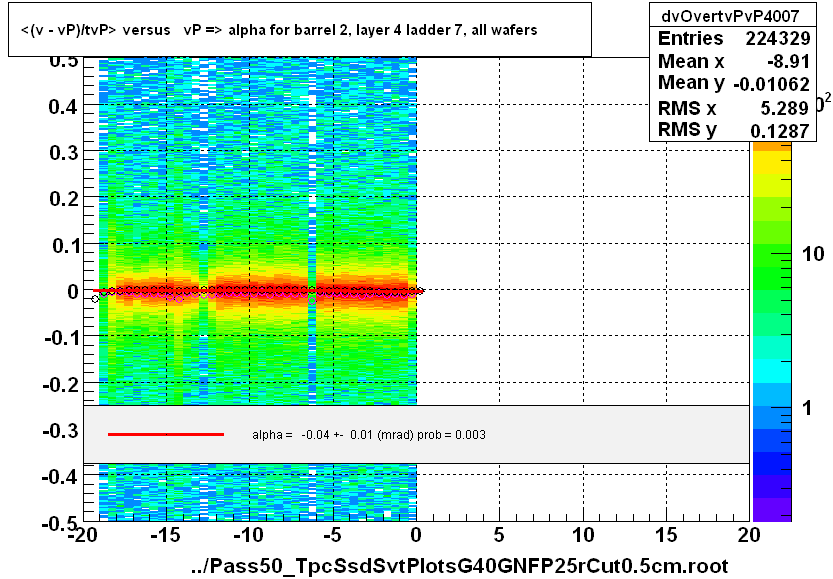 <(v - vP)/tvP> versus   vP => alpha for barrel 2, layer 4 ladder 7, all wafers