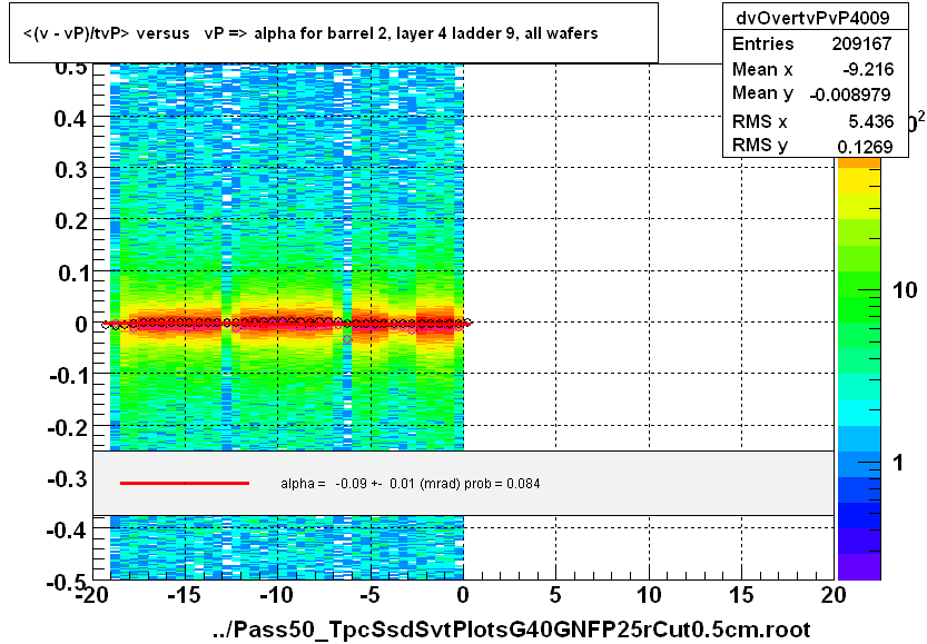 <(v - vP)/tvP> versus   vP => alpha for barrel 2, layer 4 ladder 9, all wafers