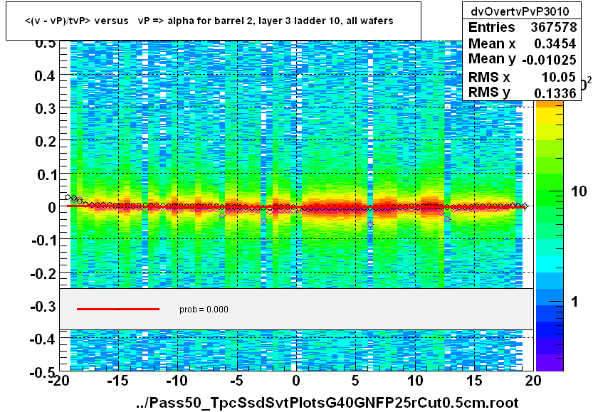 <(v - vP)/tvP> versus   vP => alpha for barrel 2, layer 3 ladder 10, all wafers