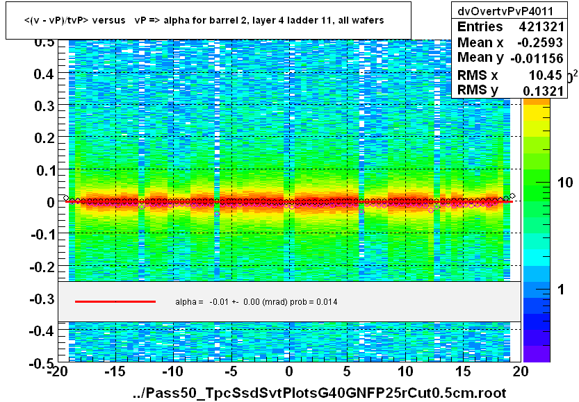 <(v - vP)/tvP> versus   vP => alpha for barrel 2, layer 4 ladder 11, all wafers