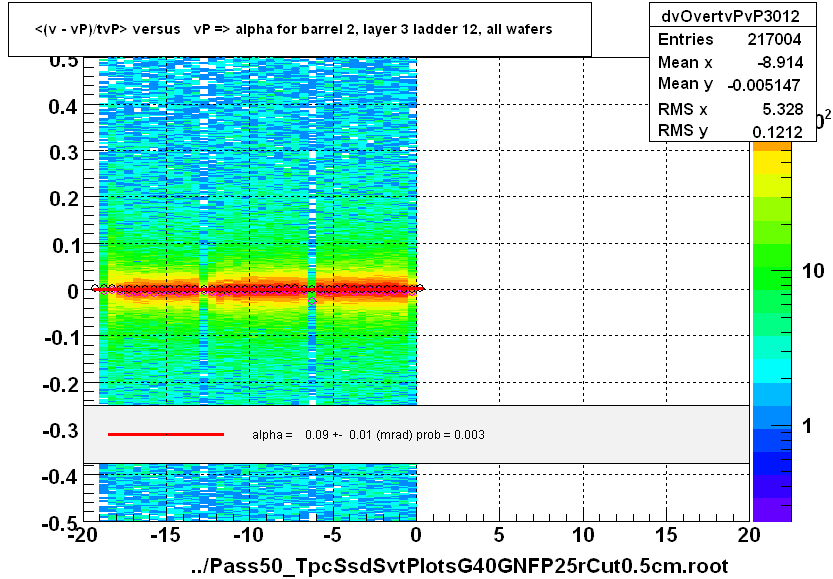 <(v - vP)/tvP> versus   vP => alpha for barrel 2, layer 3 ladder 12, all wafers