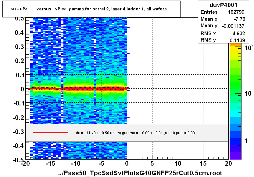 <u - uP>       versus   vP =>  gamma for barrel 2, layer 4 ladder 1, all wafers