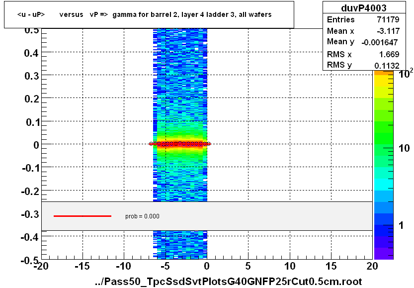 <u - uP>       versus   vP =>  gamma for barrel 2, layer 4 ladder 3, all wafers