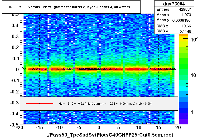 <u - uP>       versus   vP =>  gamma for barrel 2, layer 3 ladder 4, all wafers