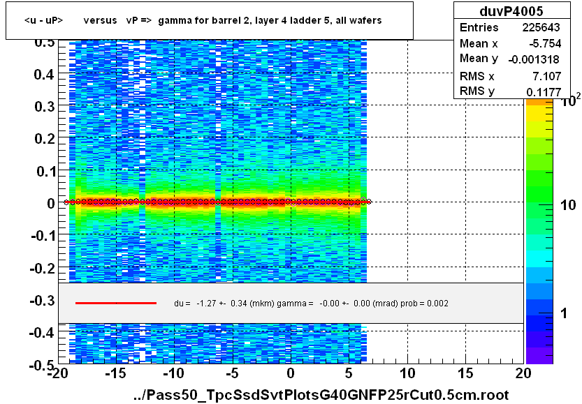 <u - uP>       versus   vP =>  gamma for barrel 2, layer 4 ladder 5, all wafers