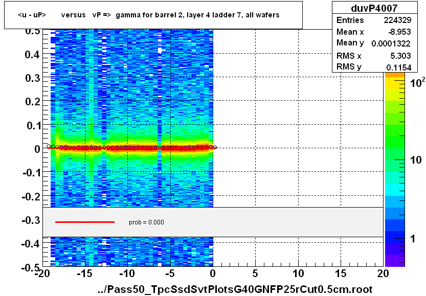 <u - uP>       versus   vP =>  gamma for barrel 2, layer 4 ladder 7, all wafers