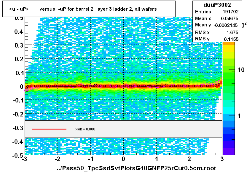 <u - uP>       versus  -uP for barrel 2, layer 3 ladder 2, all wafers