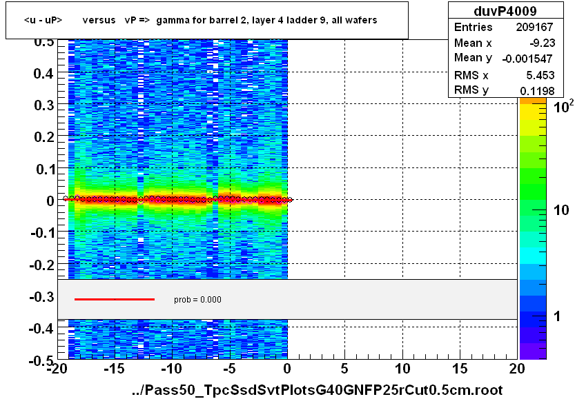 <u - uP>       versus   vP =>  gamma for barrel 2, layer 4 ladder 9, all wafers