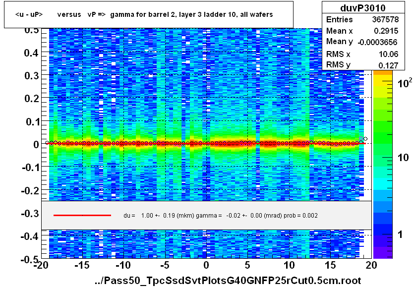 <u - uP>       versus   vP =>  gamma for barrel 2, layer 3 ladder 10, all wafers