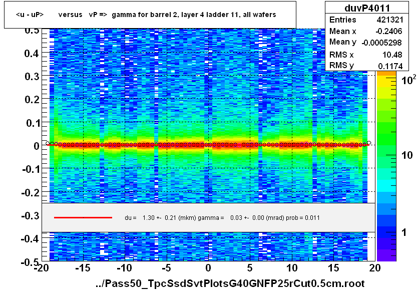 <u - uP>       versus   vP =>  gamma for barrel 2, layer 4 ladder 11, all wafers