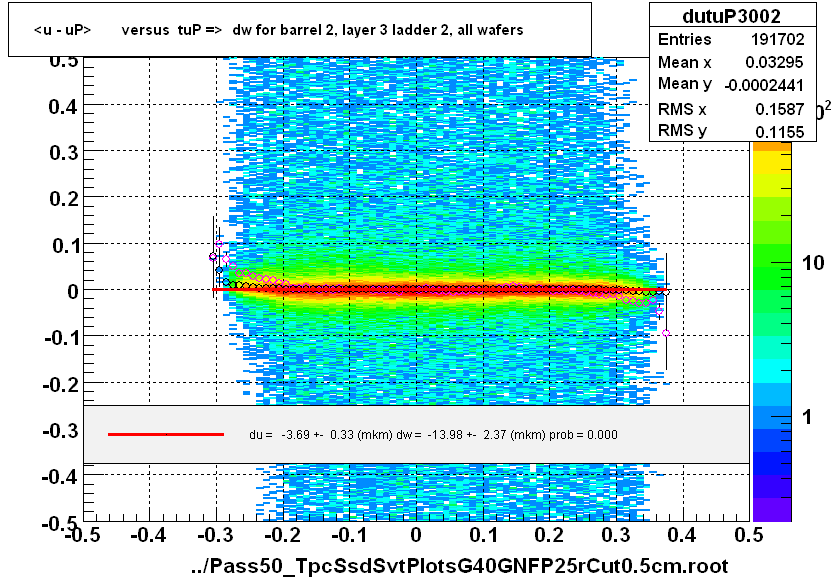 <u - uP>       versus  tuP =>  dw for barrel 2, layer 3 ladder 2, all wafers