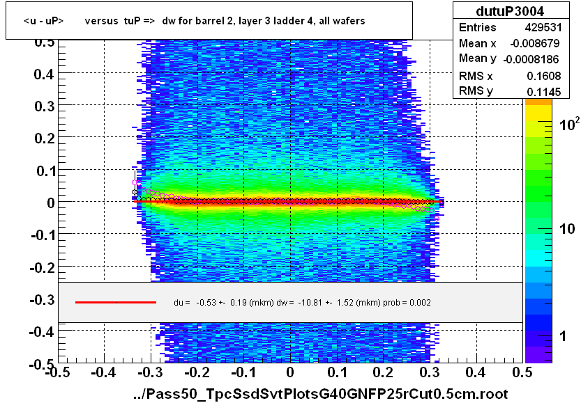 <u - uP>       versus  tuP =>  dw for barrel 2, layer 3 ladder 4, all wafers