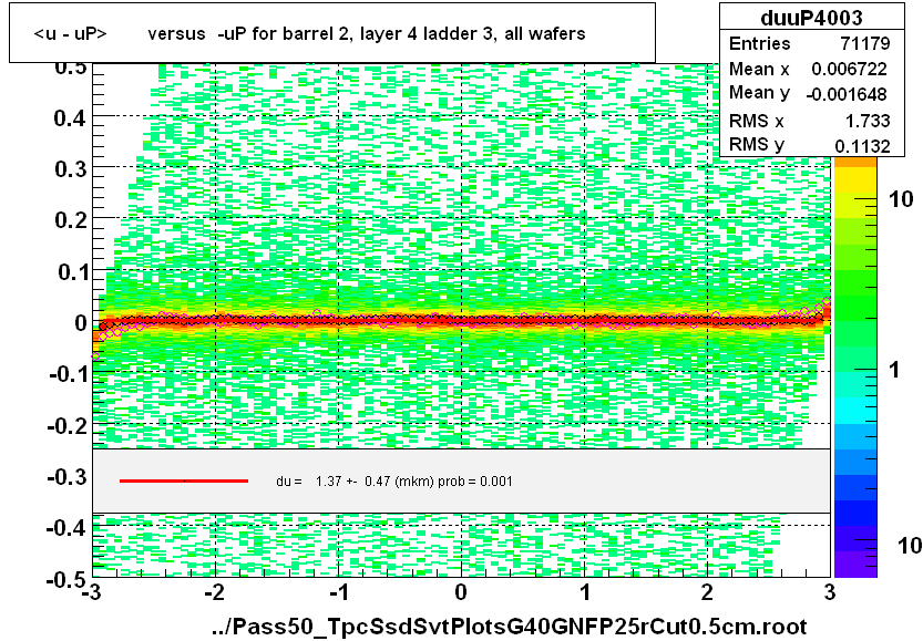 <u - uP>       versus  -uP for barrel 2, layer 4 ladder 3, all wafers