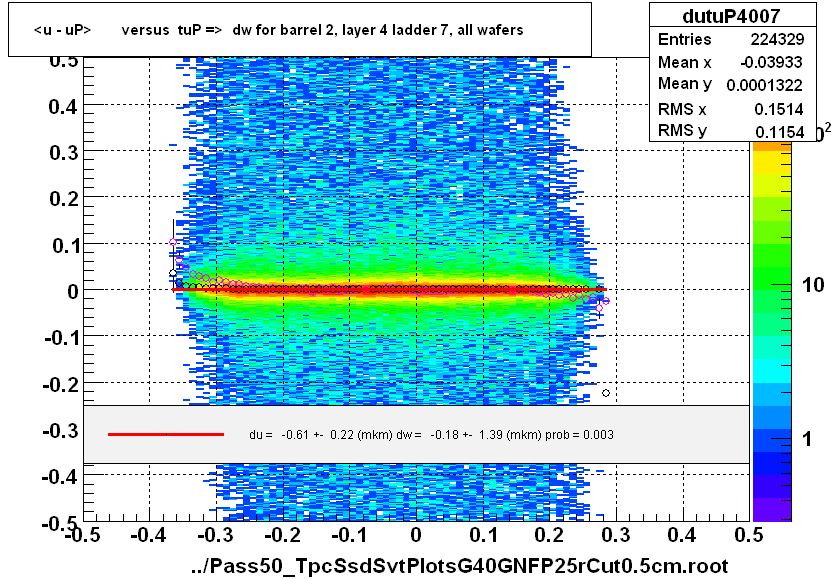 <u - uP>       versus  tuP =>  dw for barrel 2, layer 4 ladder 7, all wafers