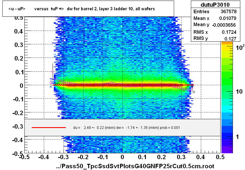 <u - uP>       versus  tuP =>  dw for barrel 2, layer 3 ladder 10, all wafers