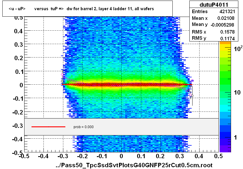 <u - uP>       versus  tuP =>  dw for barrel 2, layer 4 ladder 11, all wafers