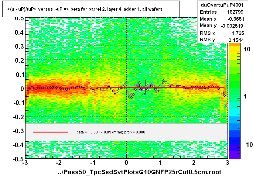 <(u - uP)/tuP> versus  -uP => beta for barrel 2, layer 4 ladder 1, all wafers