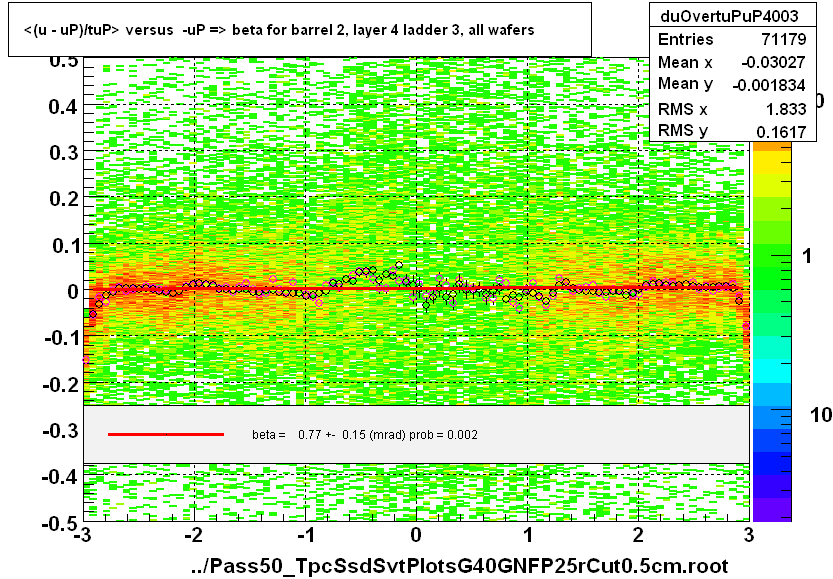 <(u - uP)/tuP> versus  -uP => beta for barrel 2, layer 4 ladder 3, all wafers