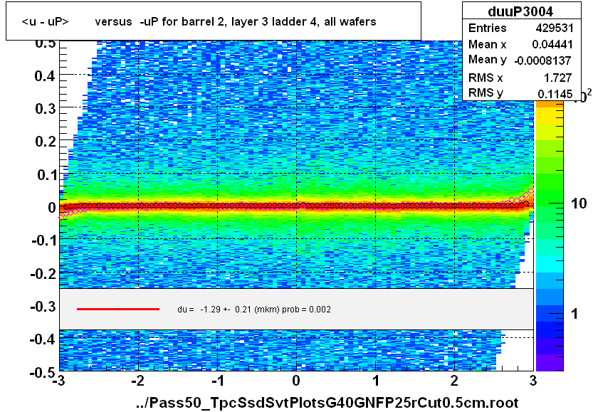 <u - uP>       versus  -uP for barrel 2, layer 3 ladder 4, all wafers