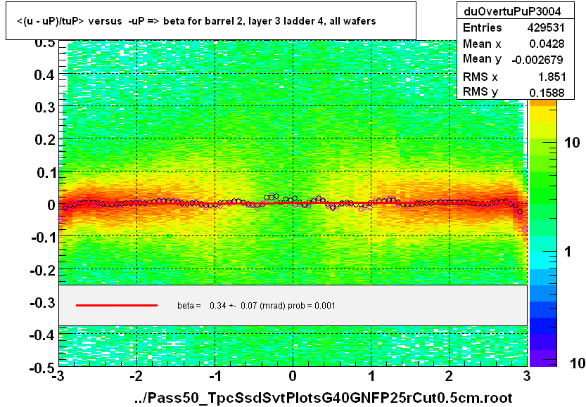 <(u - uP)/tuP> versus  -uP => beta for barrel 2, layer 3 ladder 4, all wafers