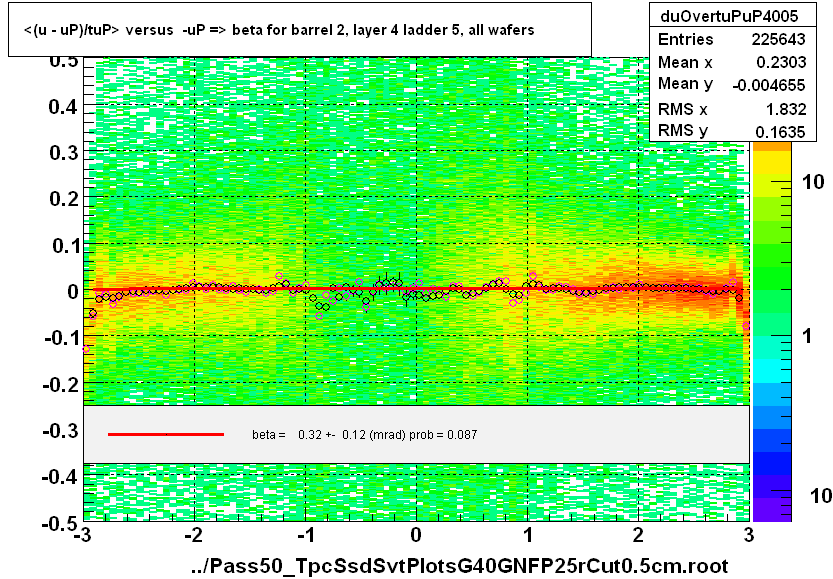 <(u - uP)/tuP> versus  -uP => beta for barrel 2, layer 4 ladder 5, all wafers