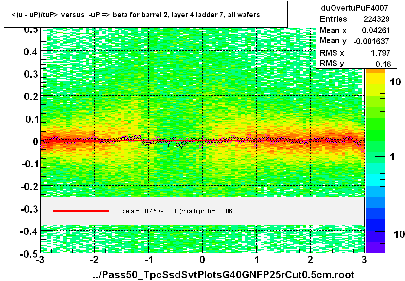 <(u - uP)/tuP> versus  -uP => beta for barrel 2, layer 4 ladder 7, all wafers