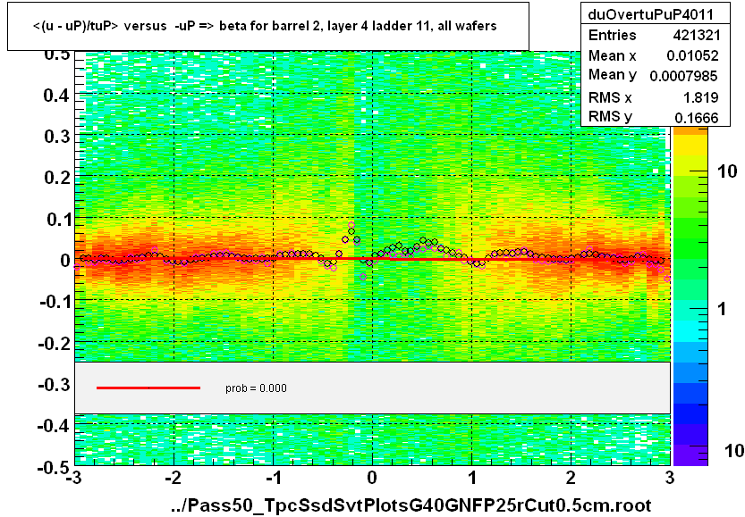 <(u - uP)/tuP> versus  -uP => beta for barrel 2, layer 4 ladder 11, all wafers