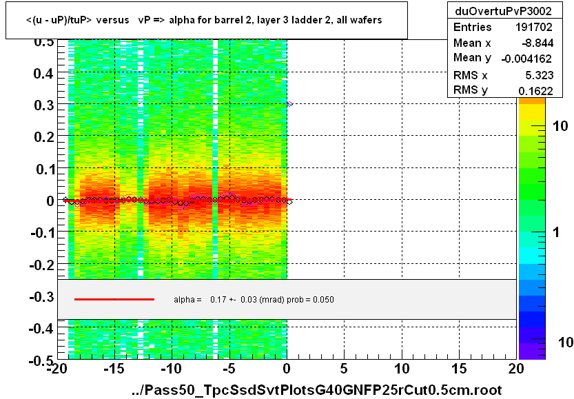 <(u - uP)/tuP> versus   vP => alpha for barrel 2, layer 3 ladder 2, all wafers