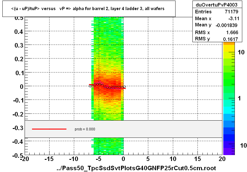 <(u - uP)/tuP> versus   vP => alpha for barrel 2, layer 4 ladder 3, all wafers