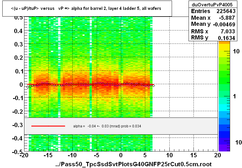 <(u - uP)/tuP> versus   vP => alpha for barrel 2, layer 4 ladder 5, all wafers