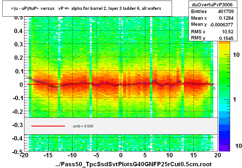 <(u - uP)/tuP> versus   vP => alpha for barrel 2, layer 3 ladder 6, all wafers