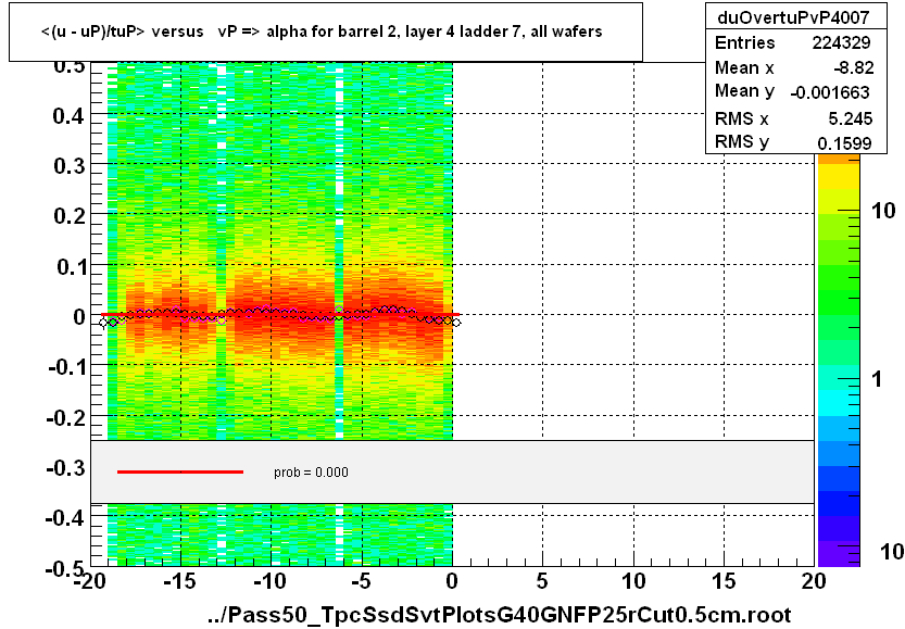 <(u - uP)/tuP> versus   vP => alpha for barrel 2, layer 4 ladder 7, all wafers