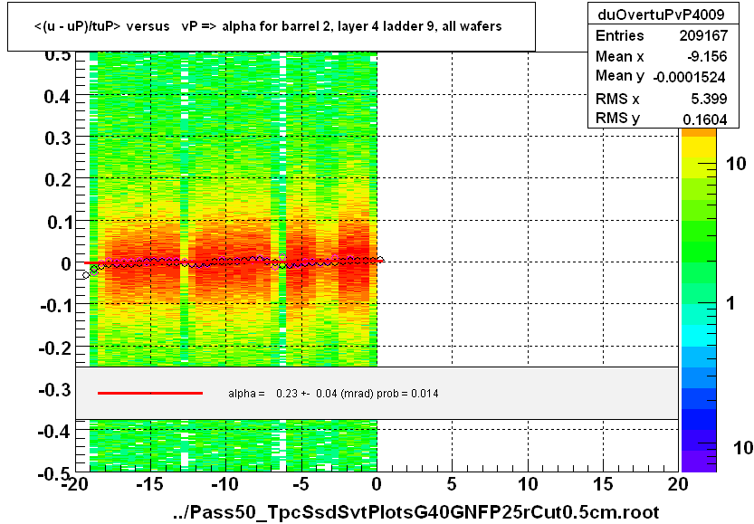 <(u - uP)/tuP> versus   vP => alpha for barrel 2, layer 4 ladder 9, all wafers