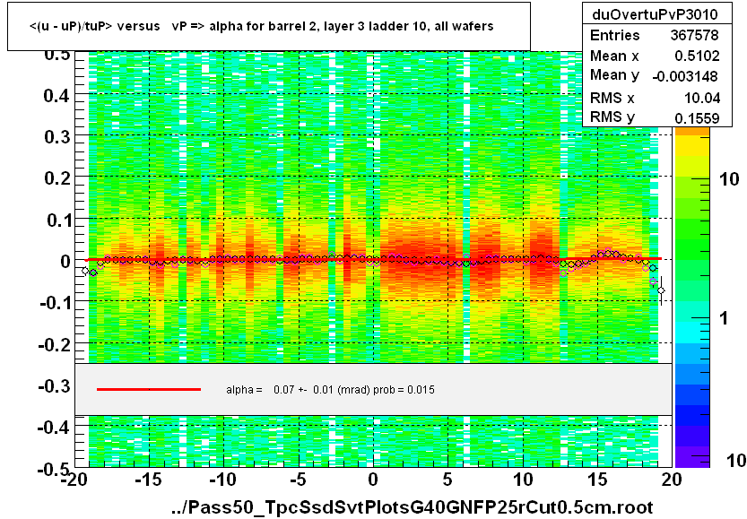 <(u - uP)/tuP> versus   vP => alpha for barrel 2, layer 3 ladder 10, all wafers