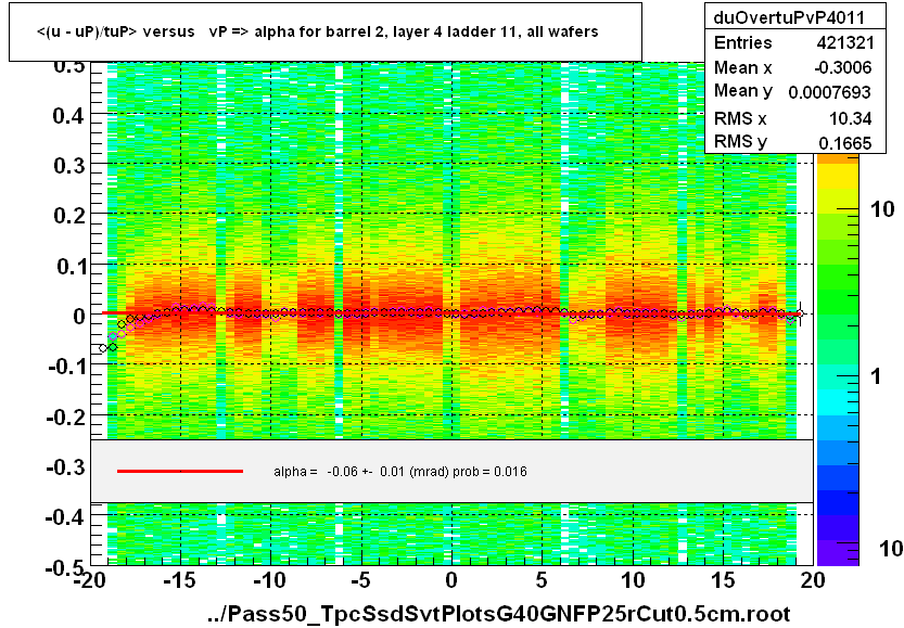 <(u - uP)/tuP> versus   vP => alpha for barrel 2, layer 4 ladder 11, all wafers