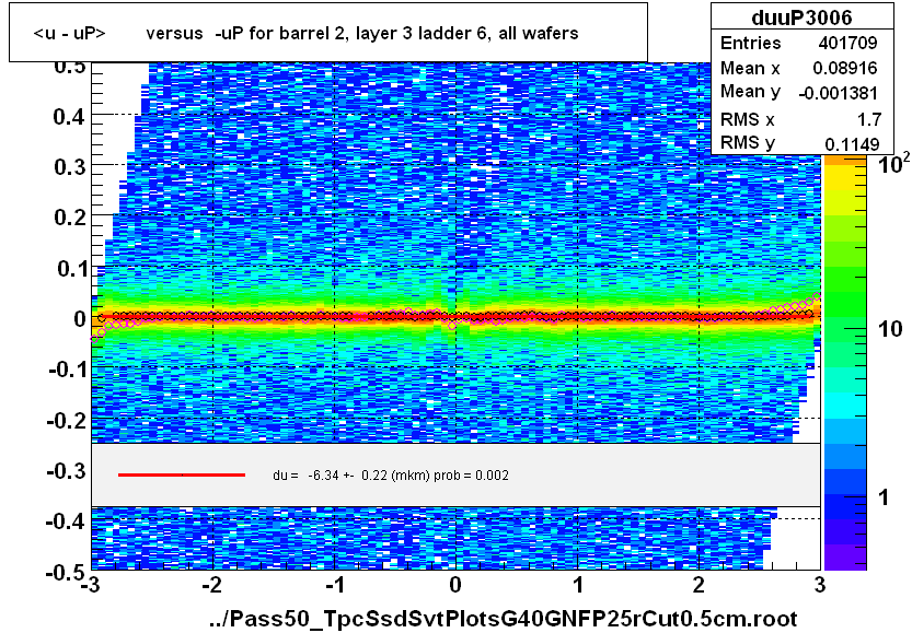 <u - uP>       versus  -uP for barrel 2, layer 3 ladder 6, all wafers