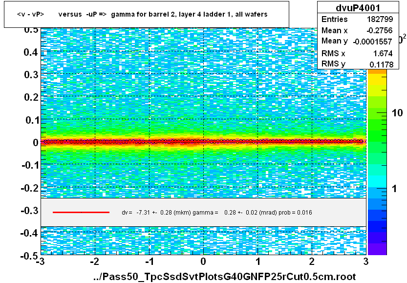 <v - vP>       versus  -uP =>  gamma for barrel 2, layer 4 ladder 1, all wafers