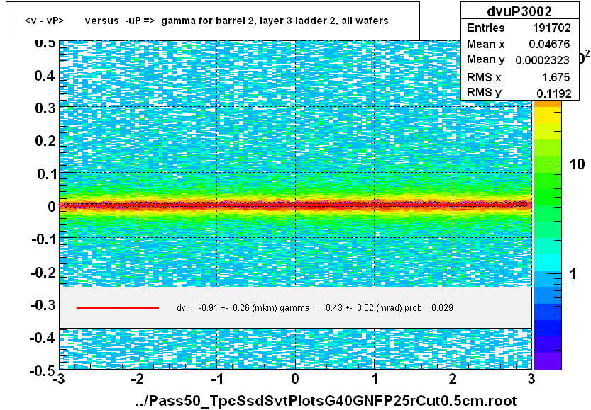 <v - vP>       versus  -uP =>  gamma for barrel 2, layer 3 ladder 2, all wafers