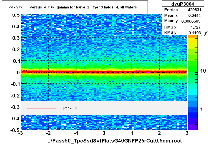 <v - vP>       versus  -uP =>  gamma for barrel 2, layer 3 ladder 4, all wafers