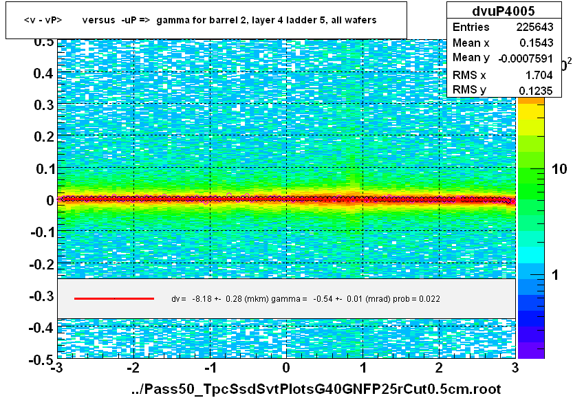 <v - vP>       versus  -uP =>  gamma for barrel 2, layer 4 ladder 5, all wafers