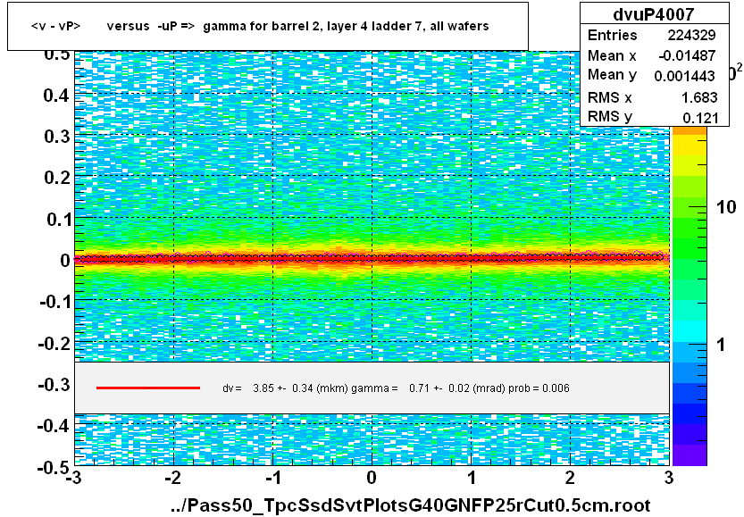 <v - vP>       versus  -uP =>  gamma for barrel 2, layer 4 ladder 7, all wafers