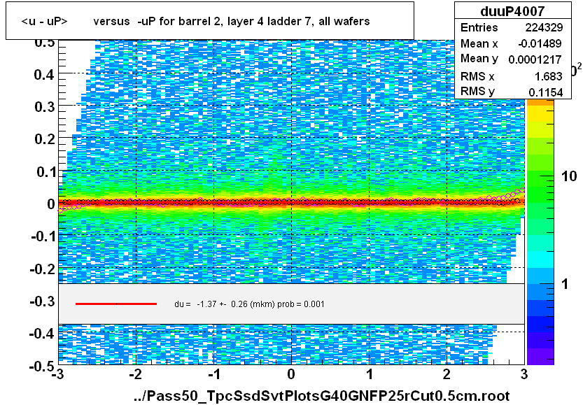 <u - uP>       versus  -uP for barrel 2, layer 4 ladder 7, all wafers