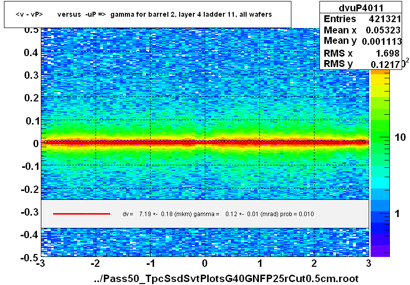 <v - vP>       versus  -uP =>  gamma for barrel 2, layer 4 ladder 11, all wafers