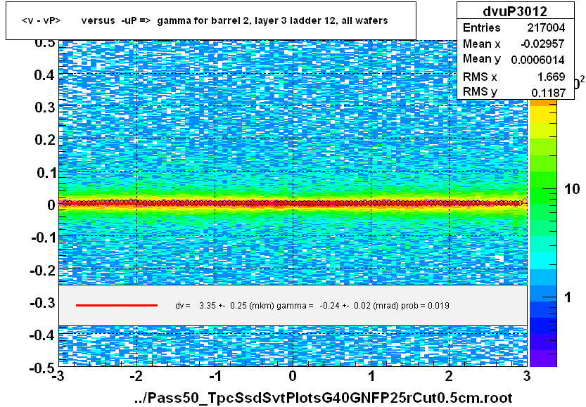 <v - vP>       versus  -uP =>  gamma for barrel 2, layer 3 ladder 12, all wafers