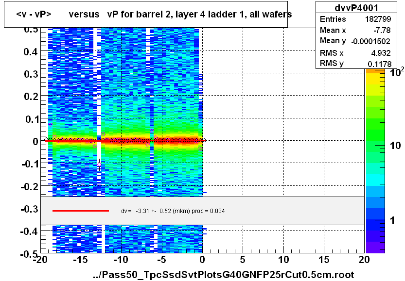 <v - vP>       versus   vP for barrel 2, layer 4 ladder 1, all wafers