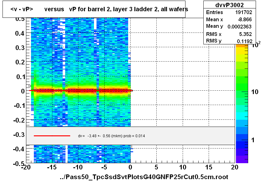 <v - vP>       versus   vP for barrel 2, layer 3 ladder 2, all wafers