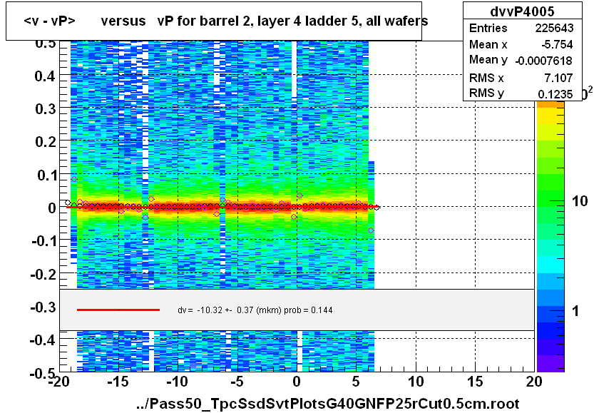 <v - vP>       versus   vP for barrel 2, layer 4 ladder 5, all wafers