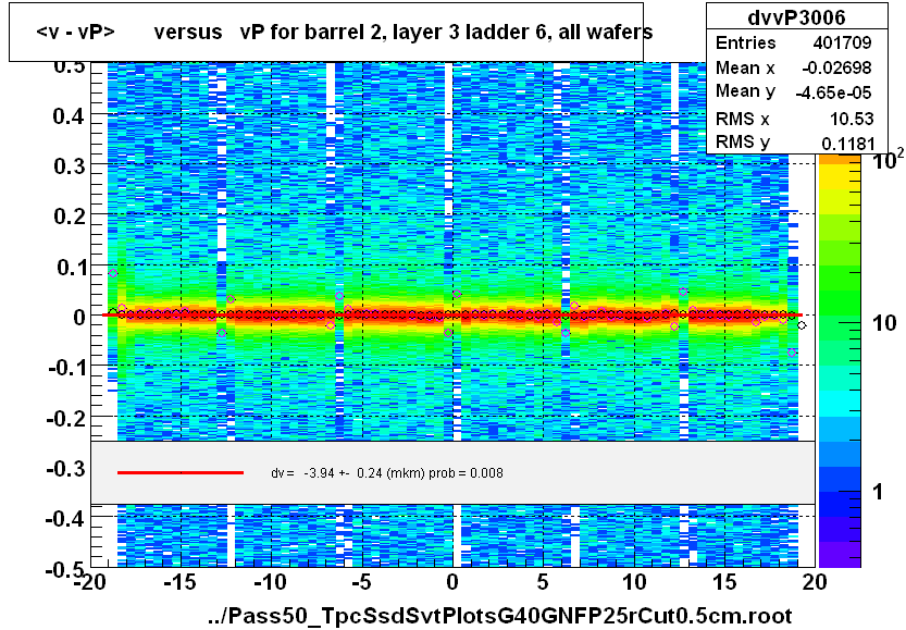 <v - vP>       versus   vP for barrel 2, layer 3 ladder 6, all wafers