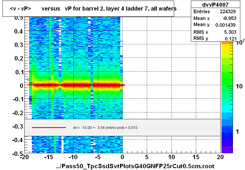 <v - vP>       versus   vP for barrel 2, layer 4 ladder 7, all wafers