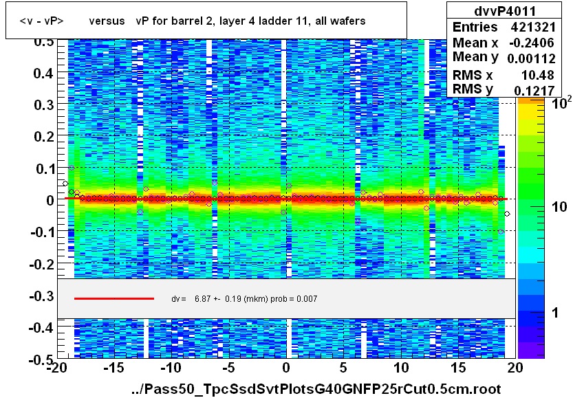 <v - vP>       versus   vP for barrel 2, layer 4 ladder 11, all wafers
